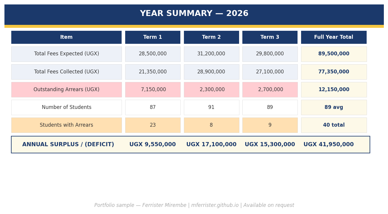Year summary